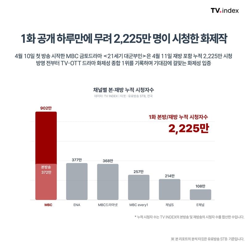 [정보/소식] 대군부인) 변우석·아이유 '21세기 대군부인' 신드롬…1화 2225만 누적 시청 "국민 42% 본 셈" | 인스티즈