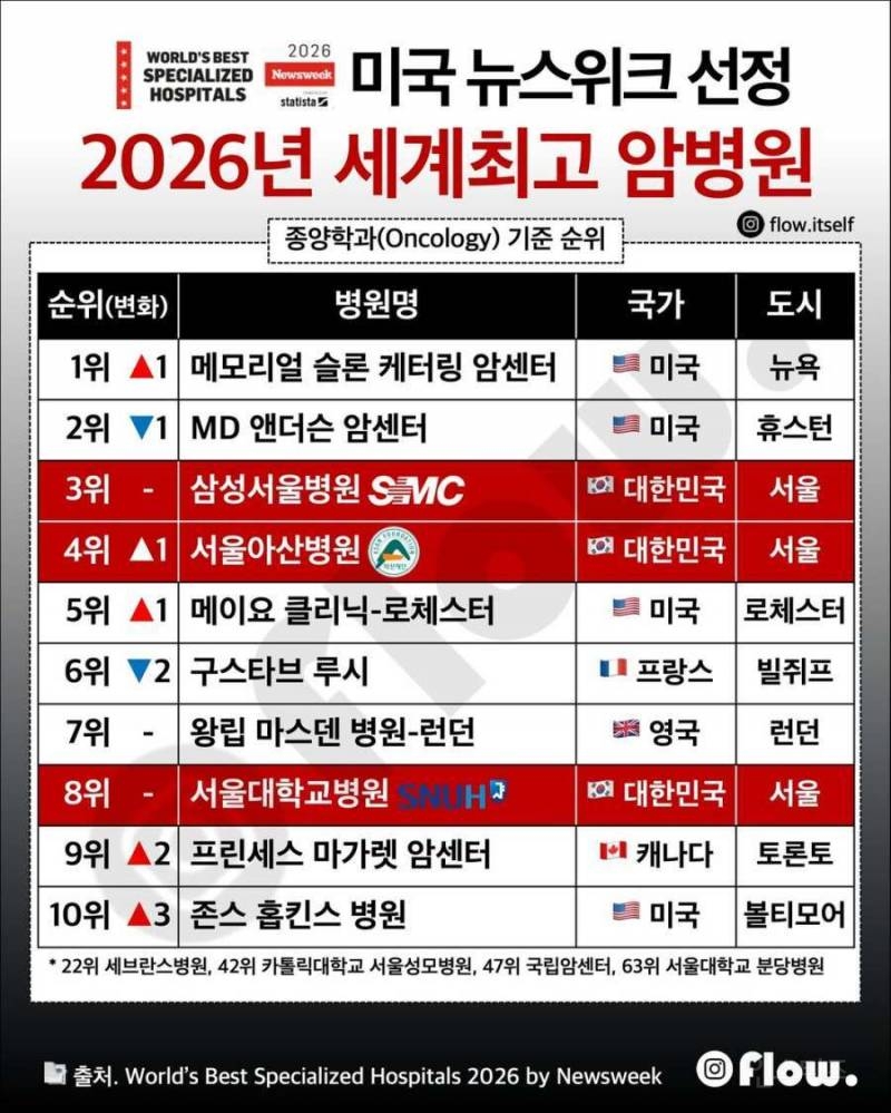미국 뉴스위크 선정 2026년 세계 최고 암병원 순위.jpg | 인스티즈