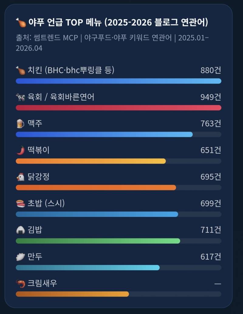 [정보/소식] 야푸 언급 TOP 메뉴 (2025년~2026년) | 인스티즈