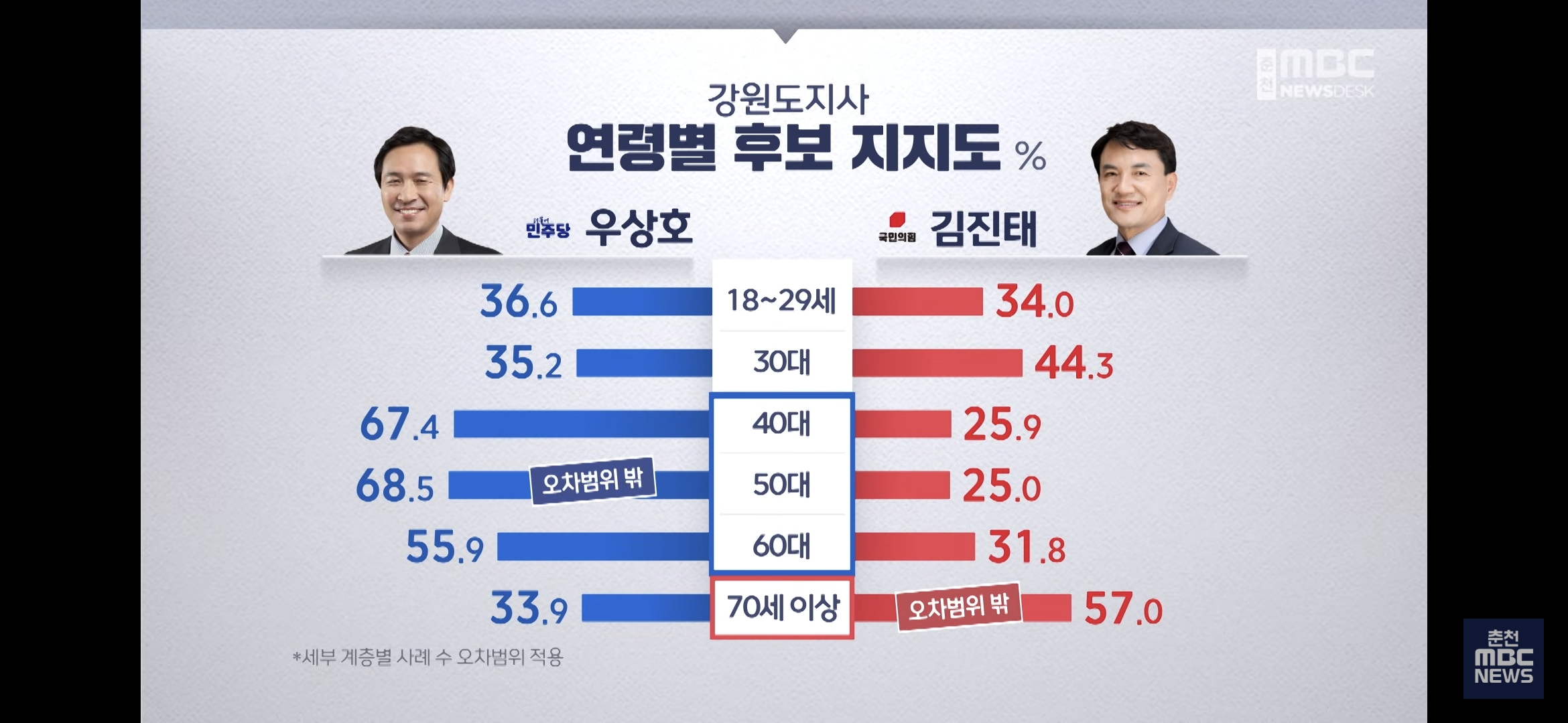 [정보/소식] 강원도지사 여론조사 | 인스티즈