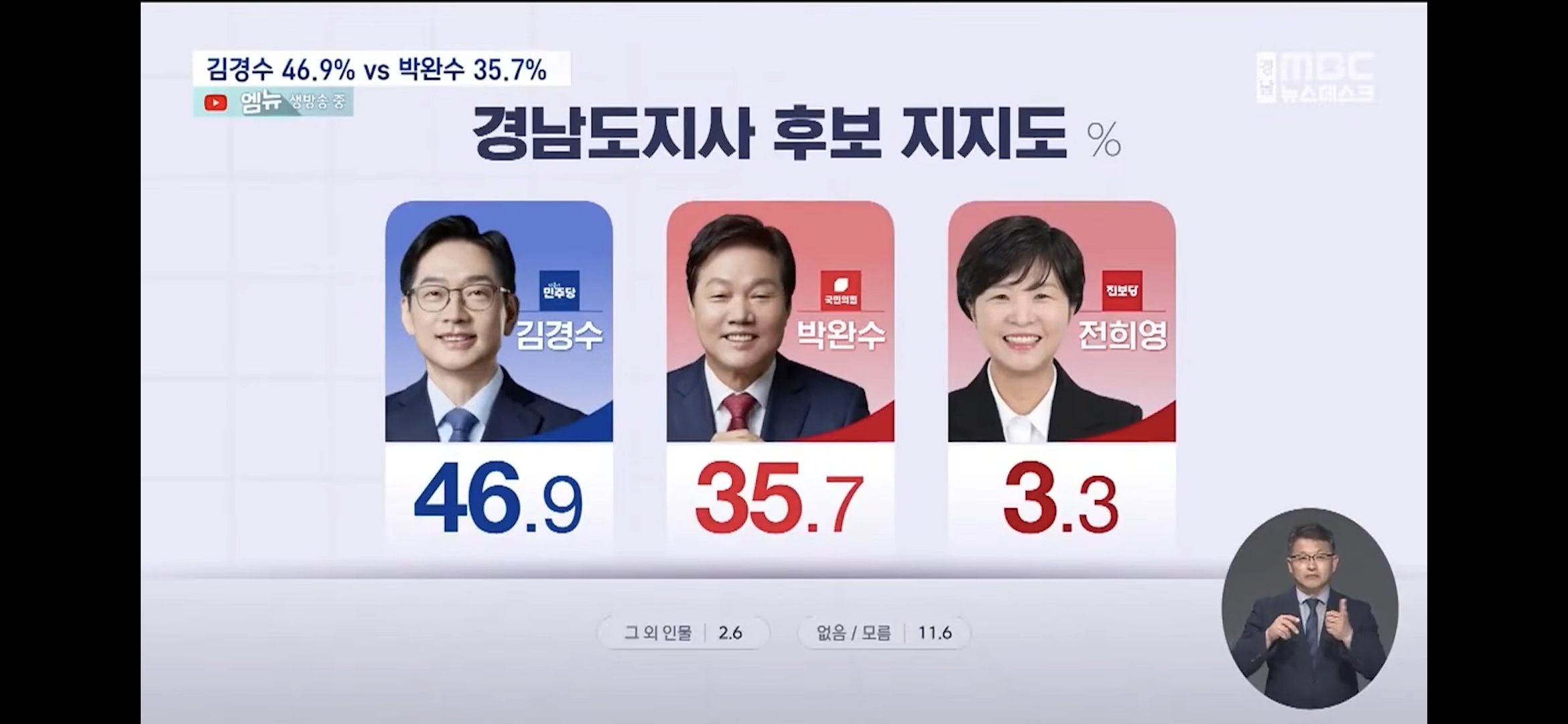 [정보/소식] 경남도지사 여론조사 | 인스티즈