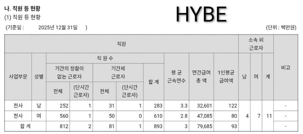 [정보/소식] 여성차별 심한 하이브 | 인스티즈