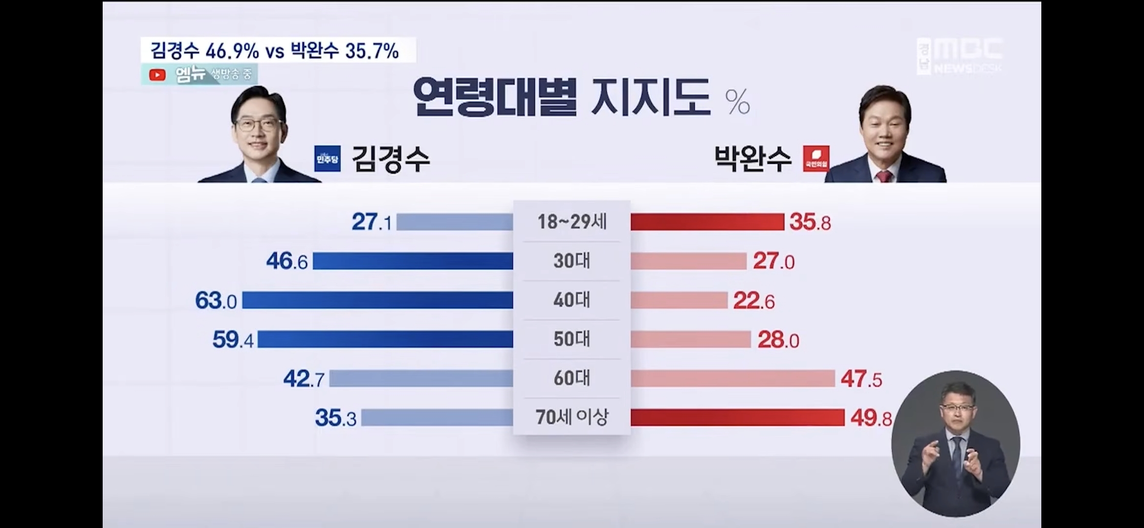 [정보/소식] 경남도지사 여론조사 | 인스티즈