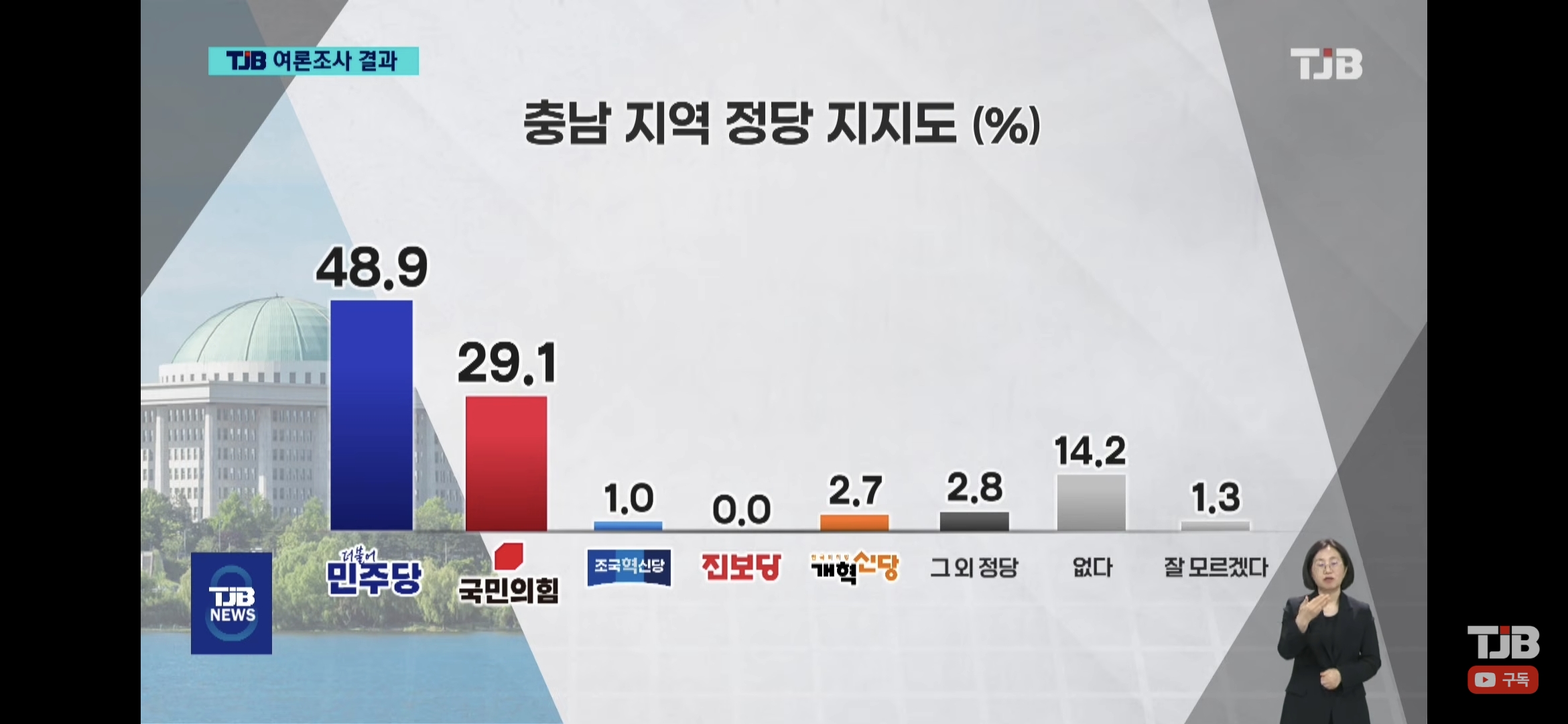 [정보/소식] 충남도지사 여론조사 | 인스티즈