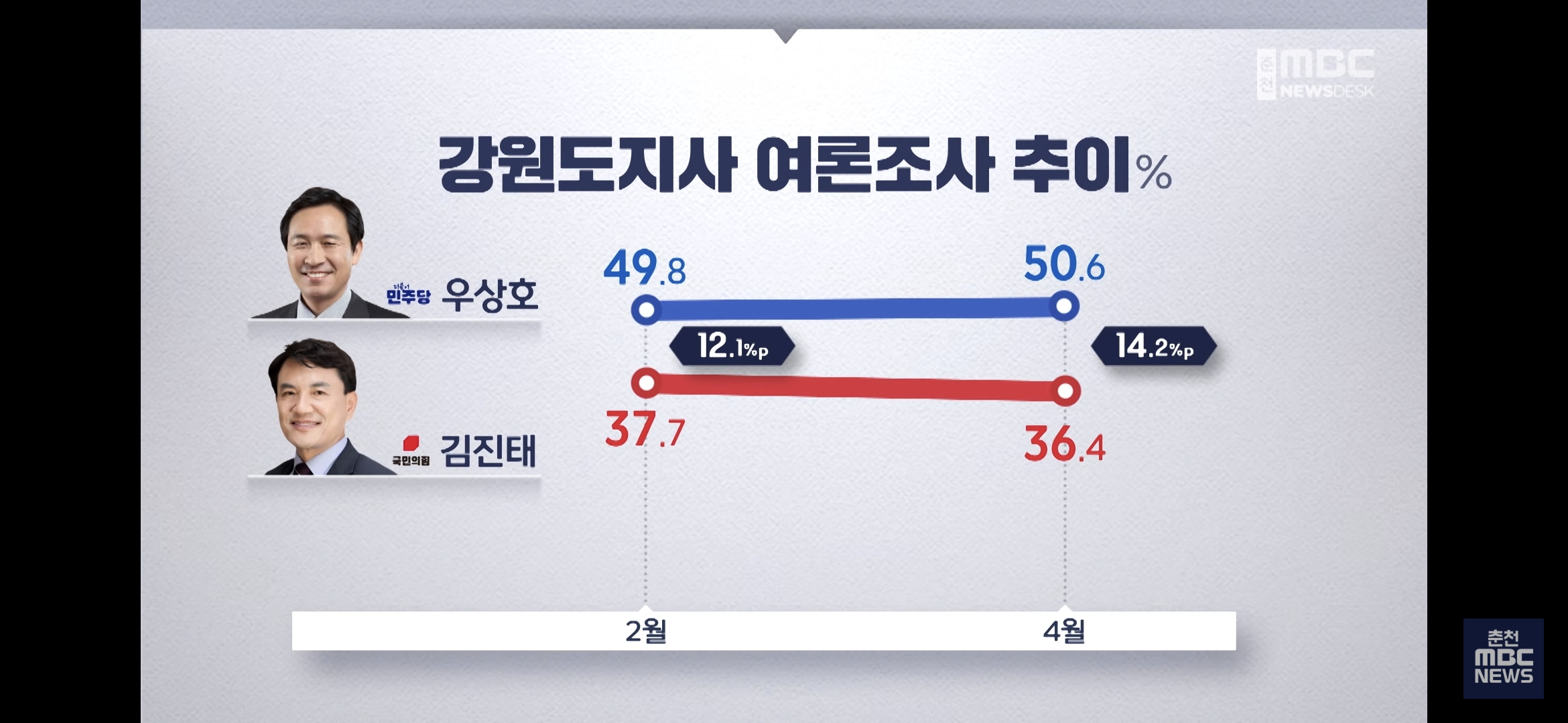 [정보/소식] 강원도지사 여론조사 | 인스티즈