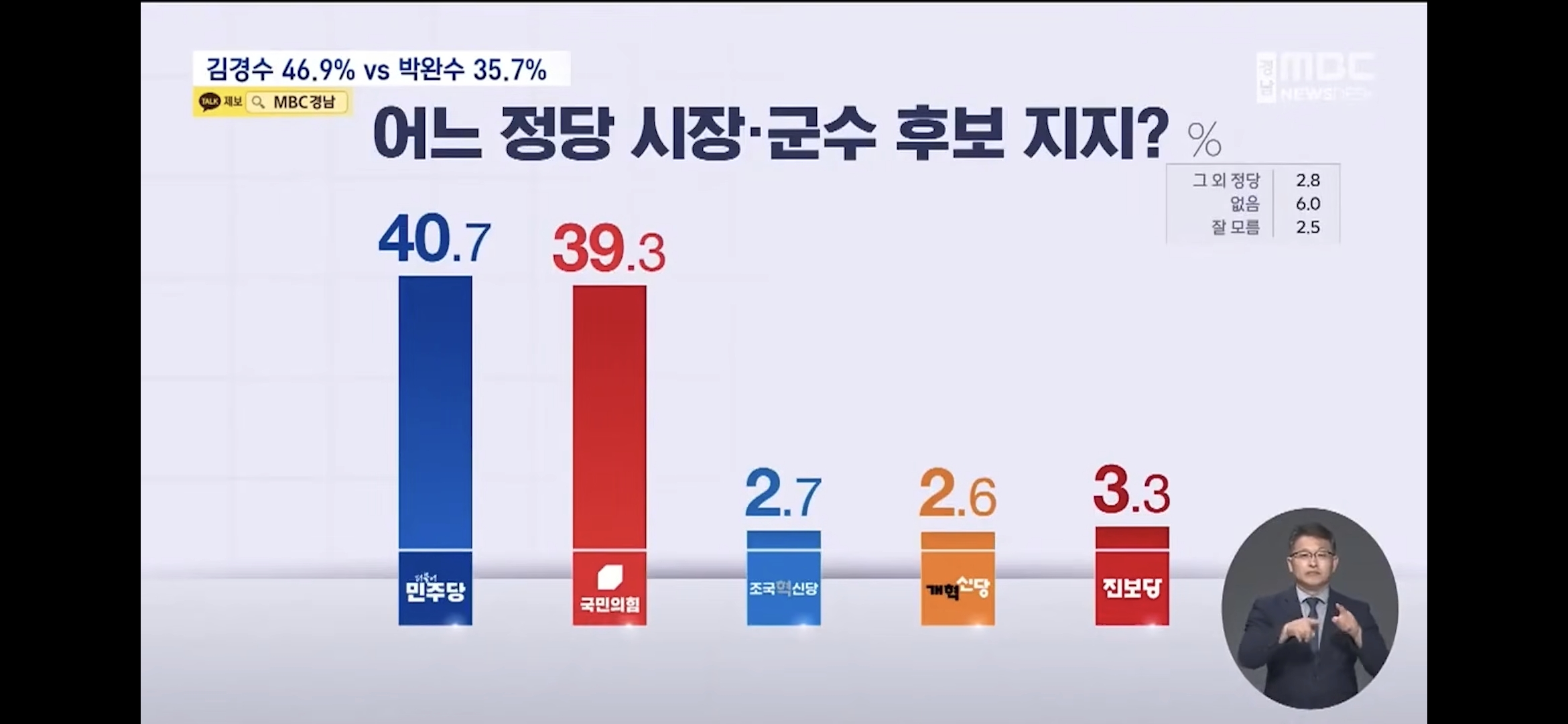 [정보/소식] 경남도지사 여론조사 | 인스티즈