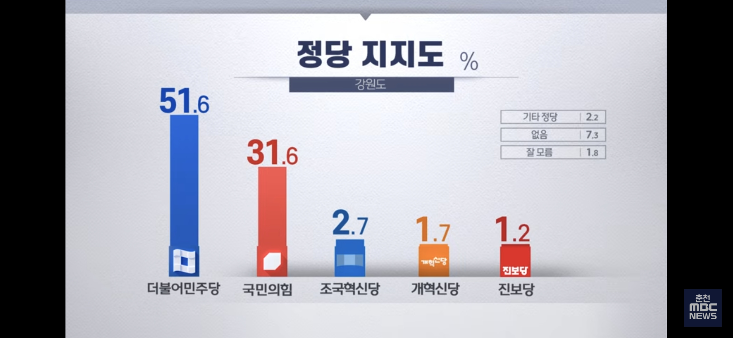 [정보/소식] 강원도지사 여론조사 | 인스티즈