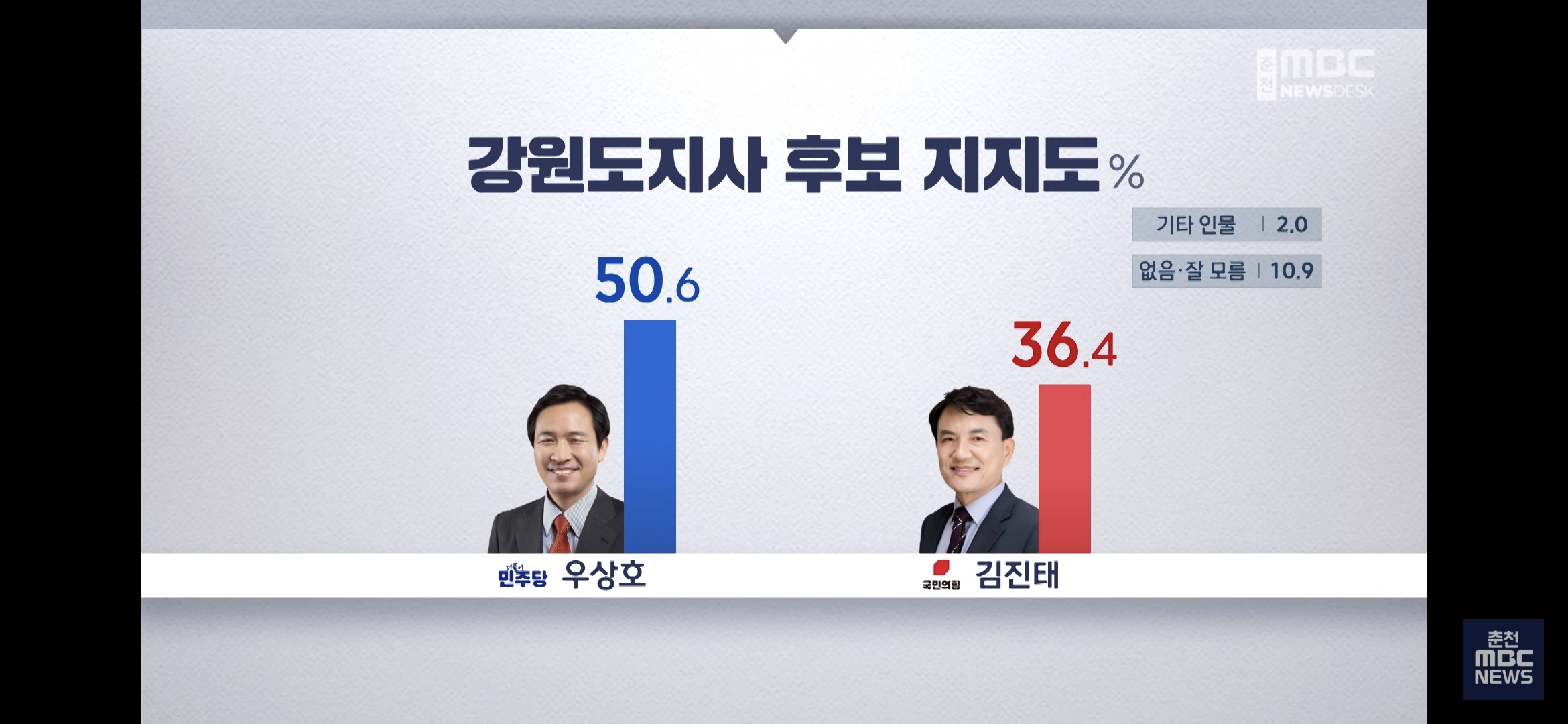 [정보/소식] 강원도지사 여론조사 | 인스티즈