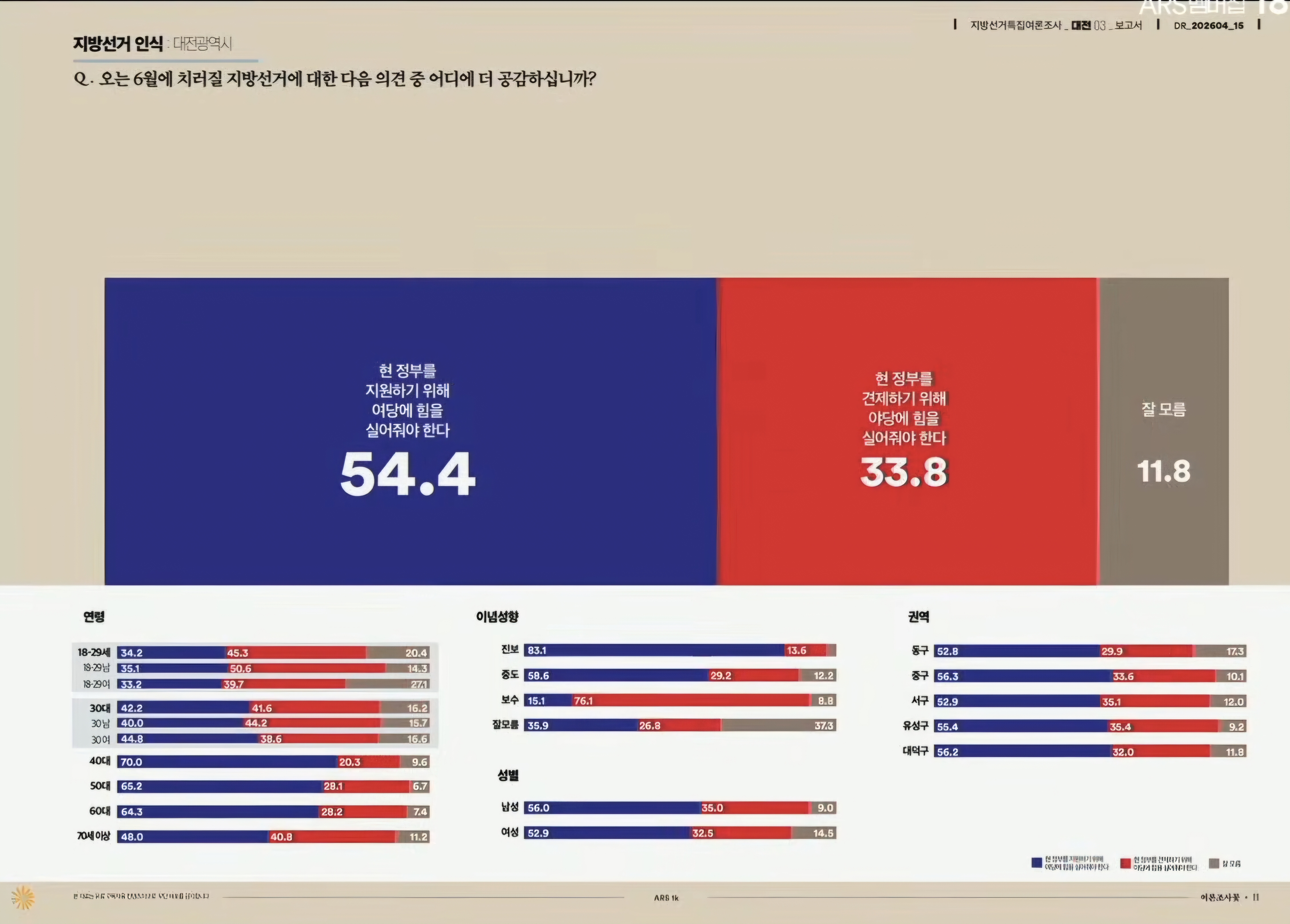 [정보/소식] 대전시장 여론조사 | 인스티즈