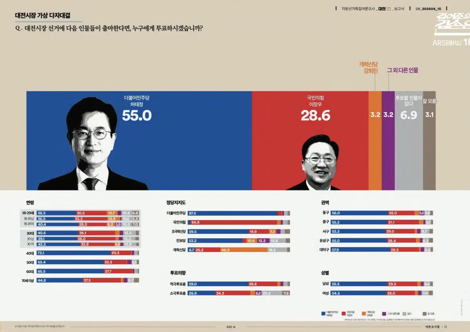 [정보/소식] 대전시장 여론조사 | 인스티즈