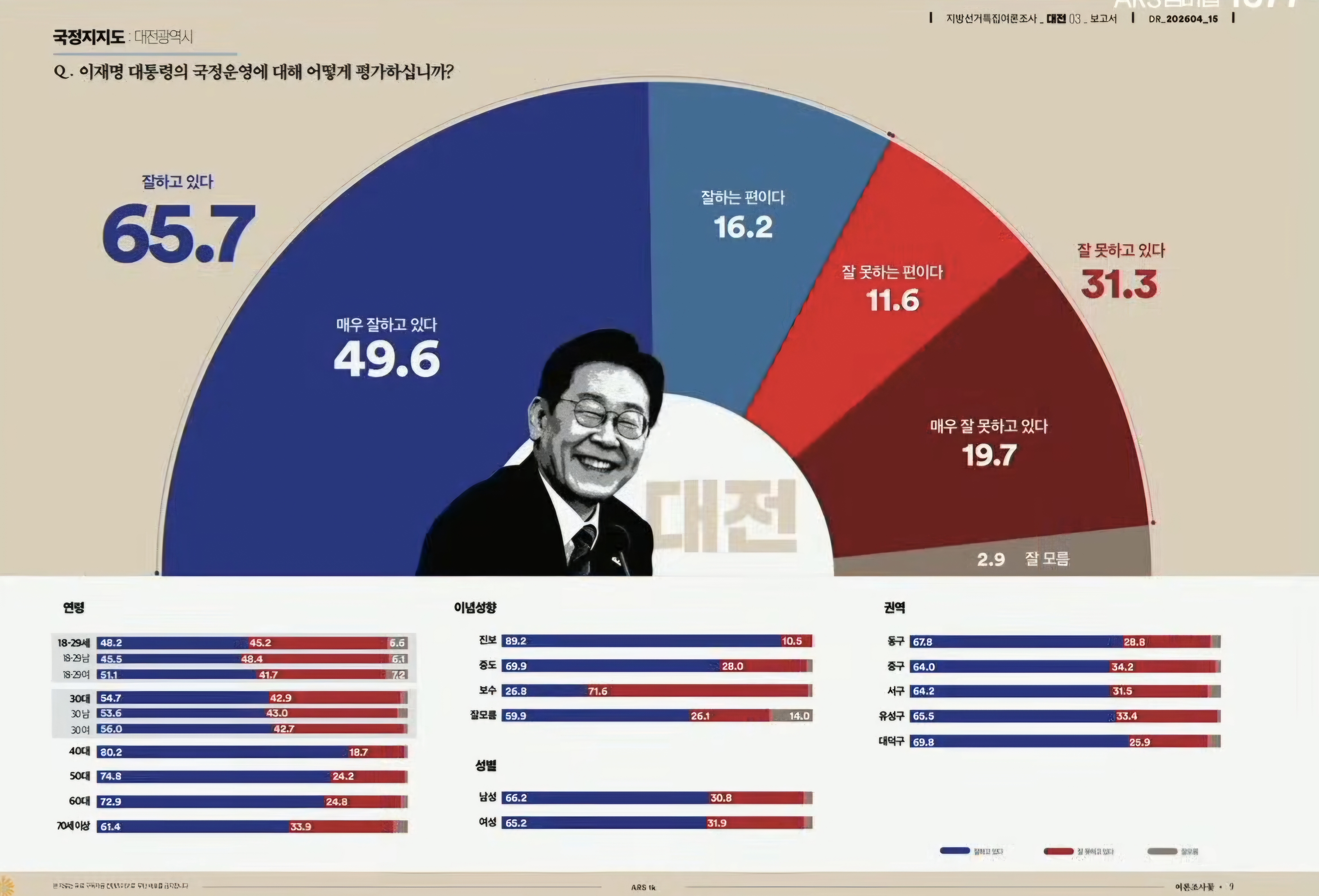 [정보/소식] 대전시장 여론조사 | 인스티즈
