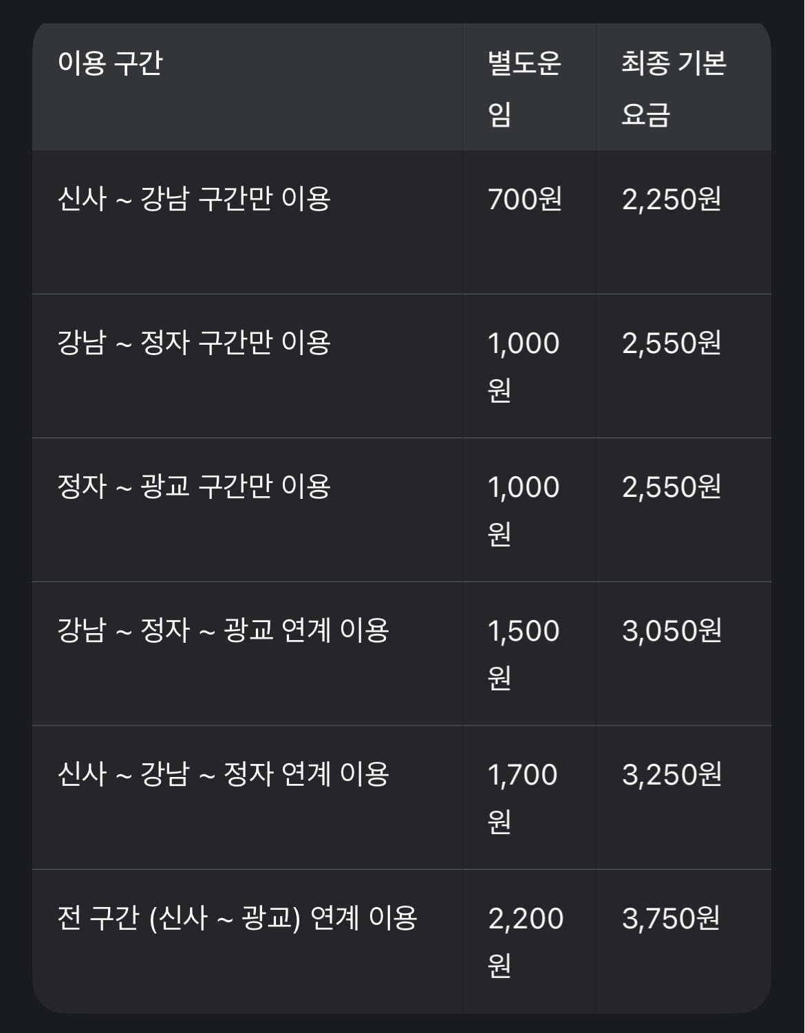 [잡담] 기내식 받아야 하는거 아니냐는 살인적인 신분당선 요금 | 인스티즈