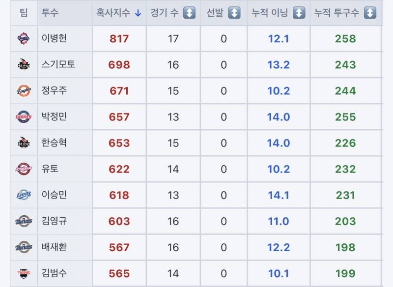 [잡담] 혹사지수 TOP10 | 인스티즈