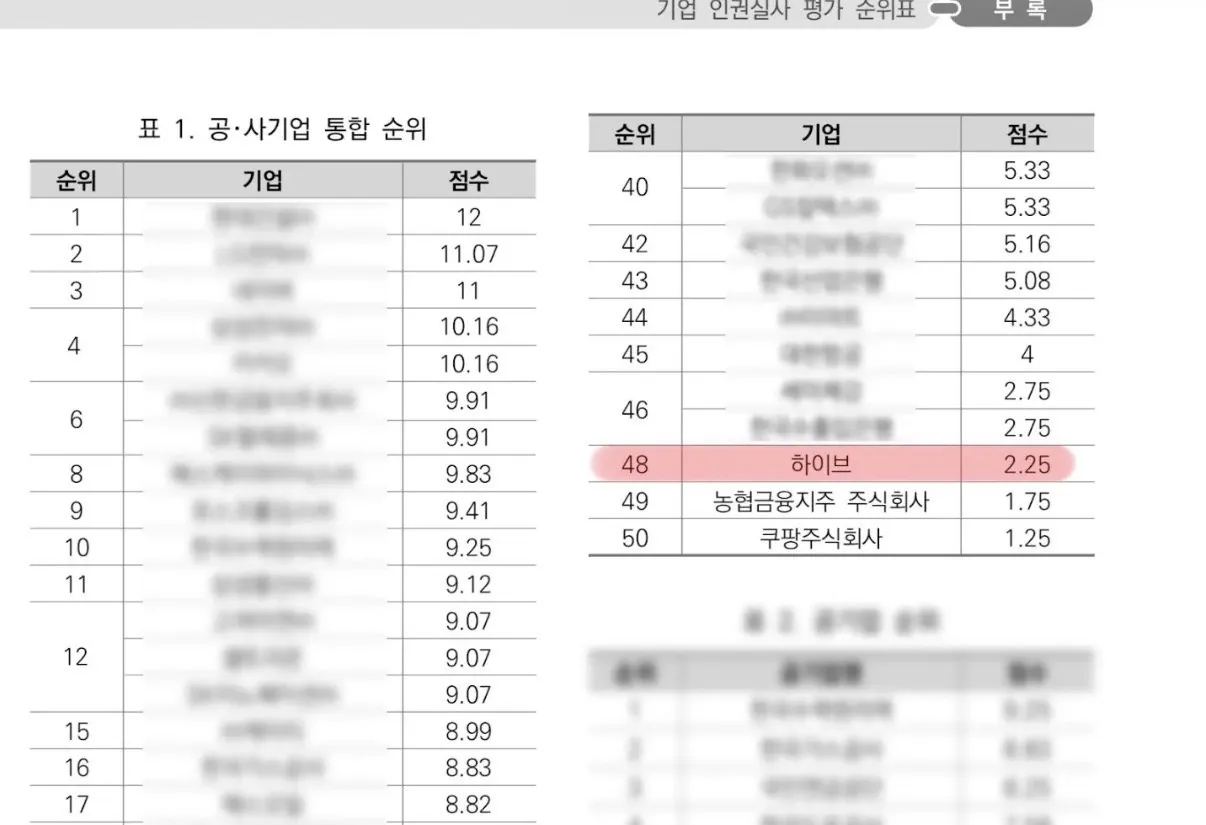 [정보/소식] 하이브 윤리경영 체면 구겨…변협 평가한 인권실사 50개사 중 48등 | 인스티즈