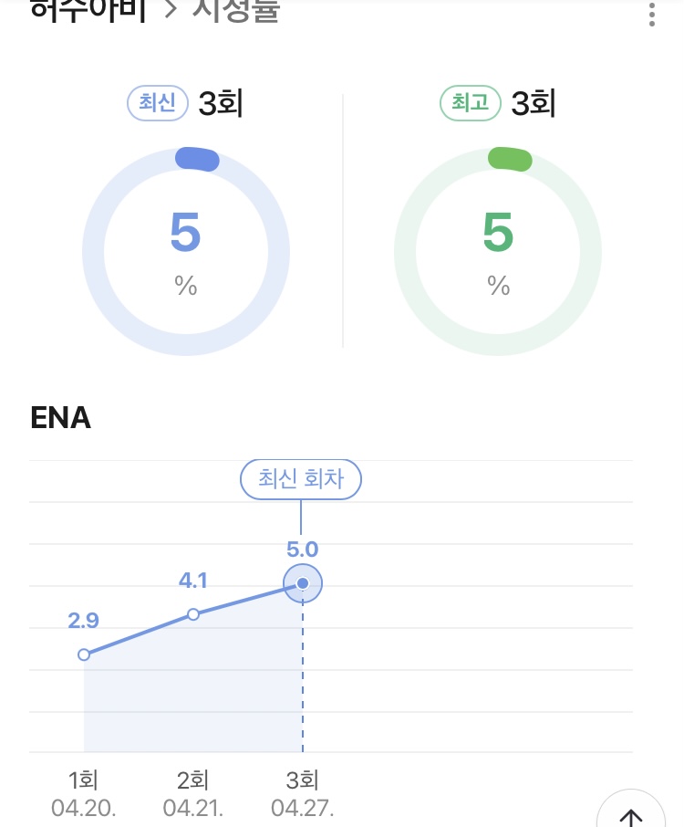 [잡담] 허수아비 시청률 더 오를까? | 인스티즈