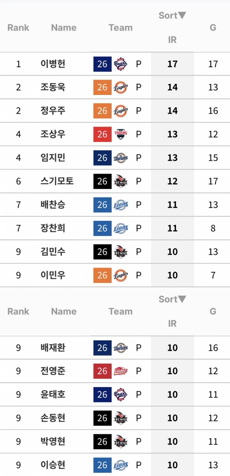 [정보/소식] 물려받은 주자가 많은 불펜투수 순위 | 인스티즈