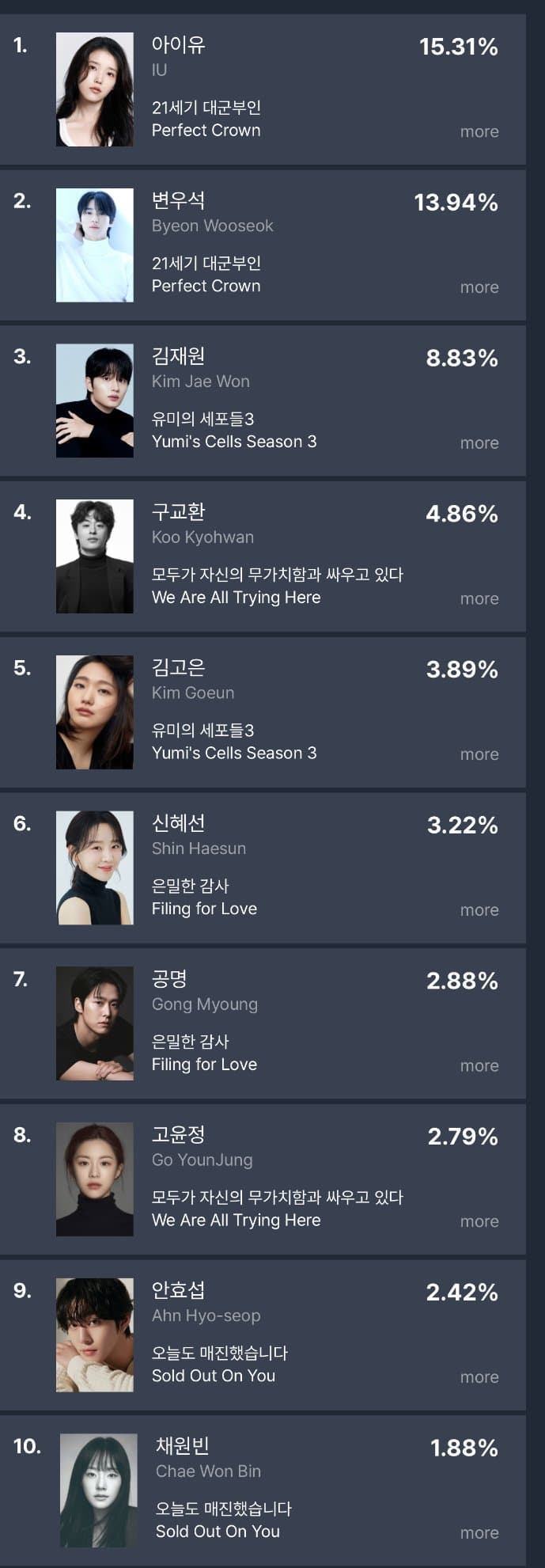 [마플] 아이유니까 화제성 1위인거지 보통 남배우가 화제성 1위임 | 인스티즈
