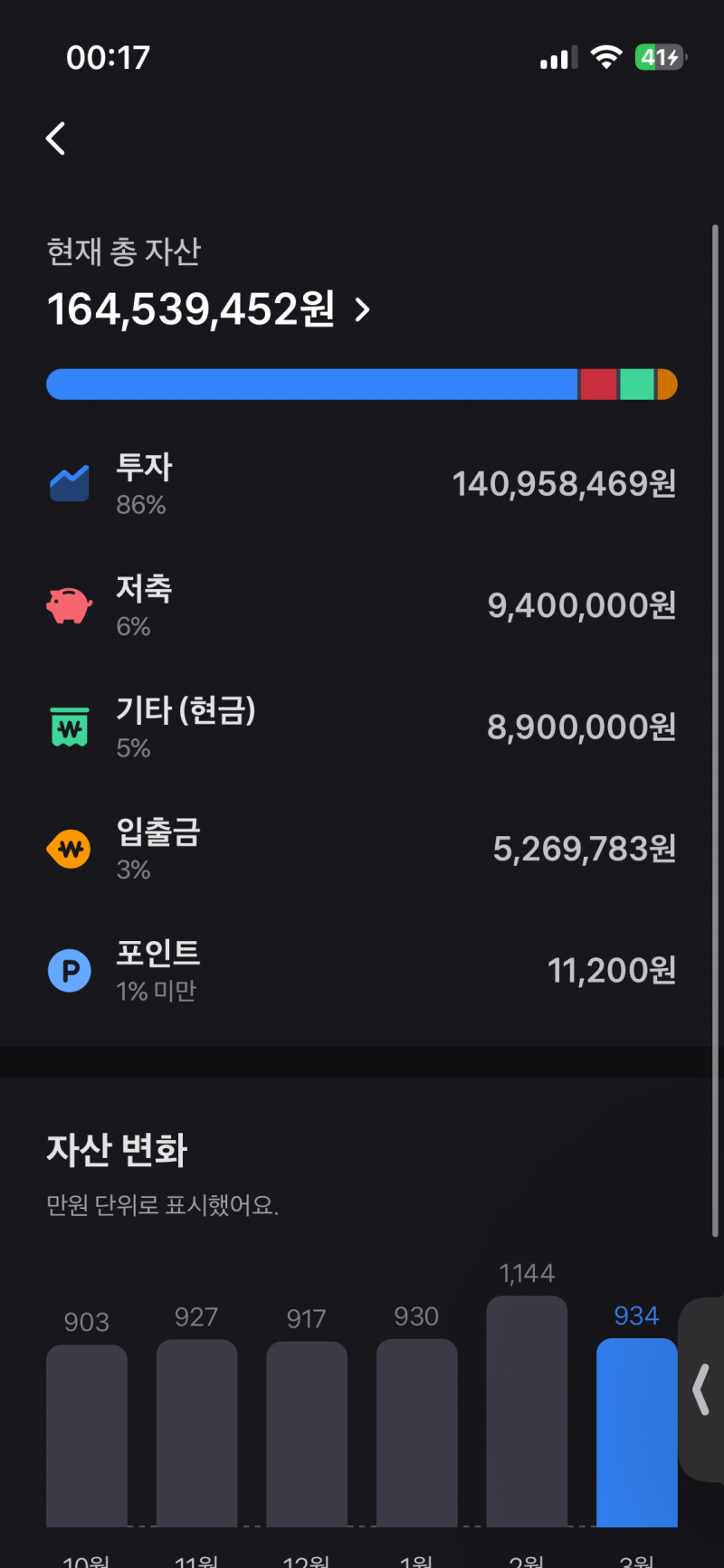 [잡담] 1년동안 자산 두배됐넹 근데 이게 인플레때문인지 | 인스티즈
