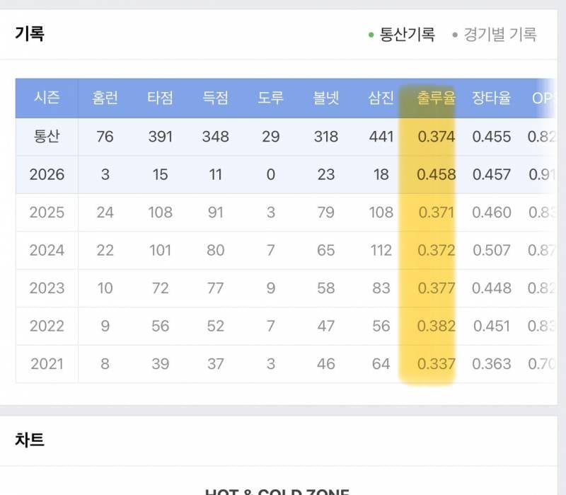 [잡담] 보경이 출루율 뛴거 봐 😨 | 인스티즈