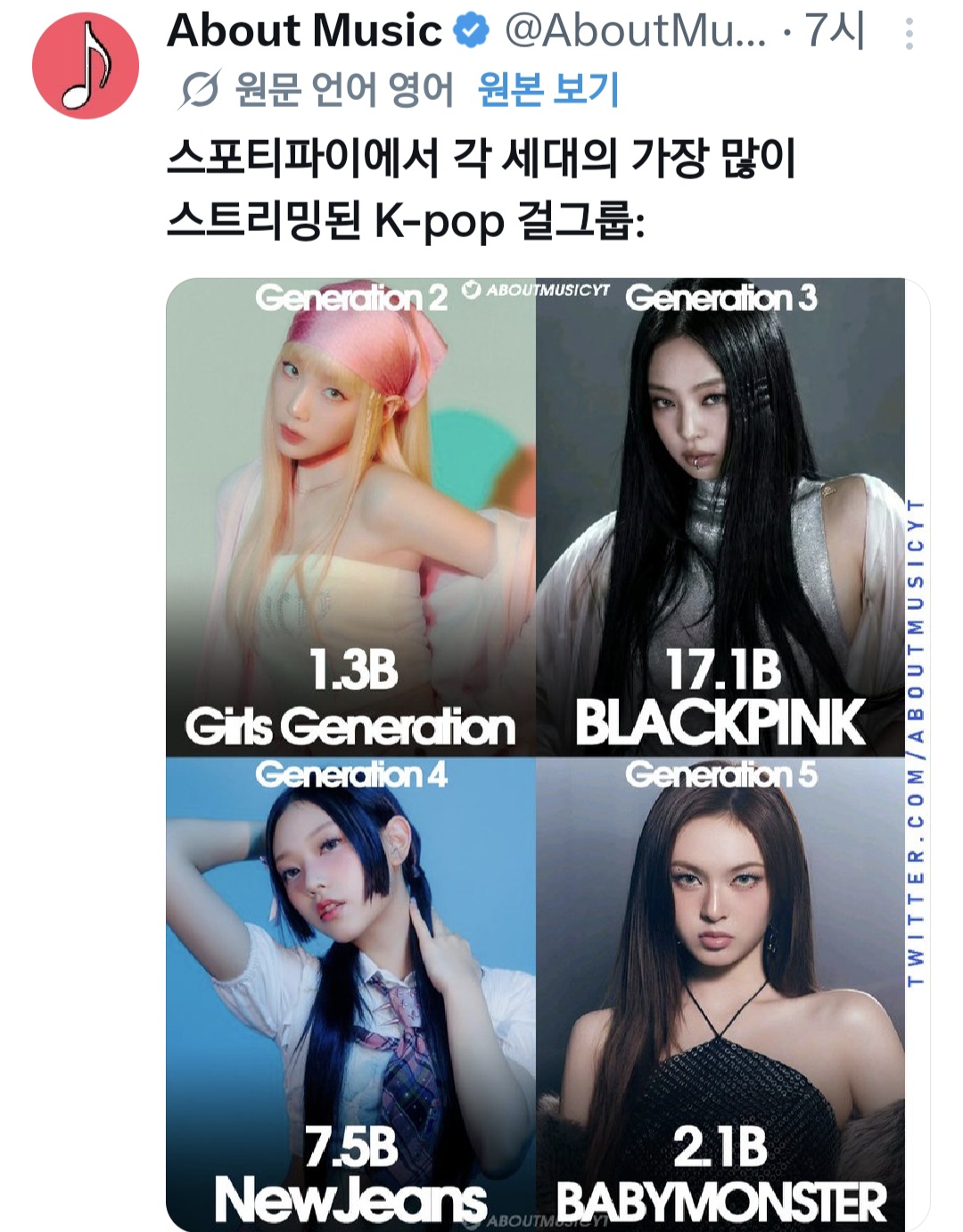 [정보/소식] 스포티파이에서 각 세대의 가장 많이 스트리밍된 k-pop 그룹들 | 인스티즈