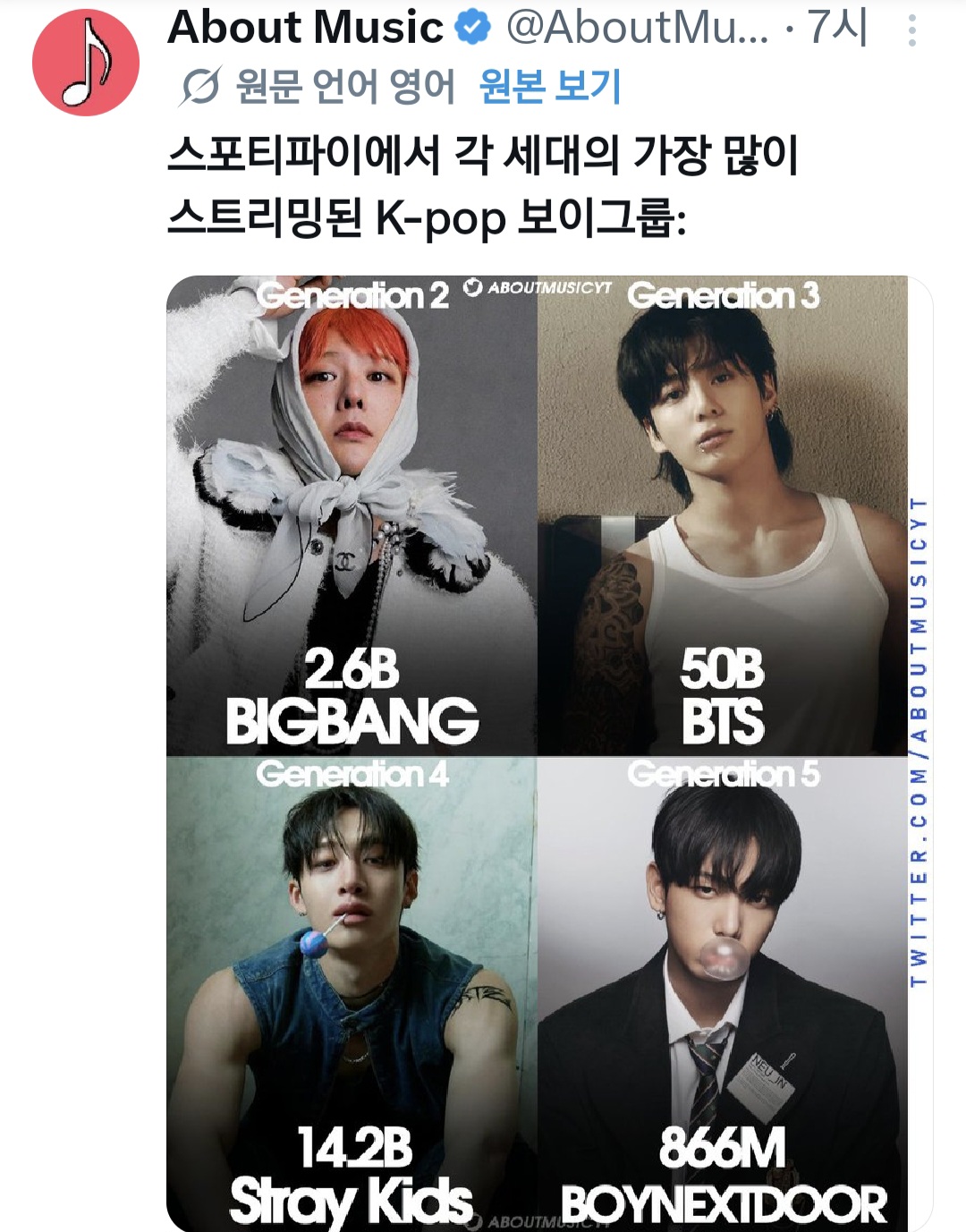[정보/소식] 스포티파이에서 각 세대의 가장 많이 스트리밍된 k-pop 그룹들 | 인스티즈