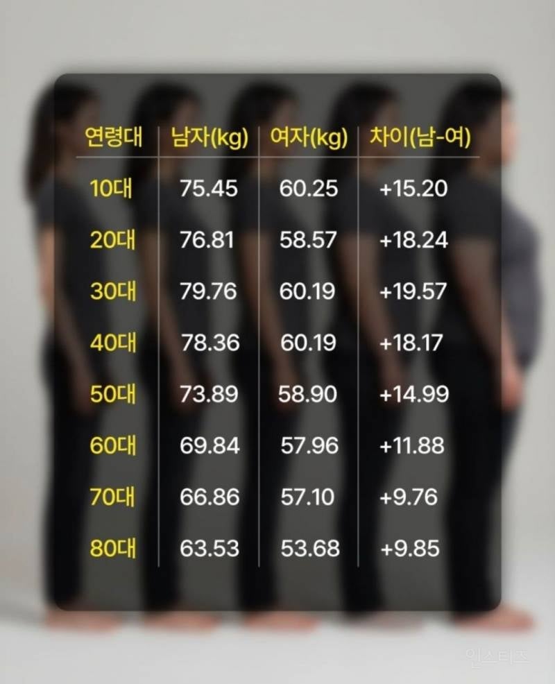 연령대별 평균 체중 | 인스티즈