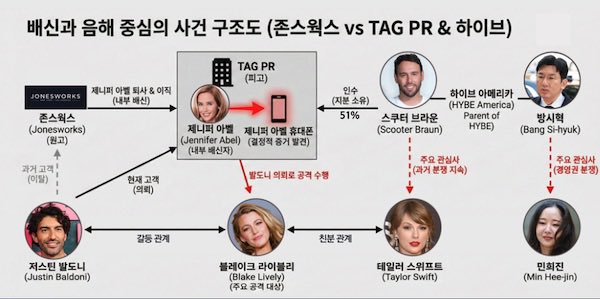 [정보/소식] 태그PR과 방시혁 그리고 하이브 아메리카(스쿠터 브라운) | 인스티즈