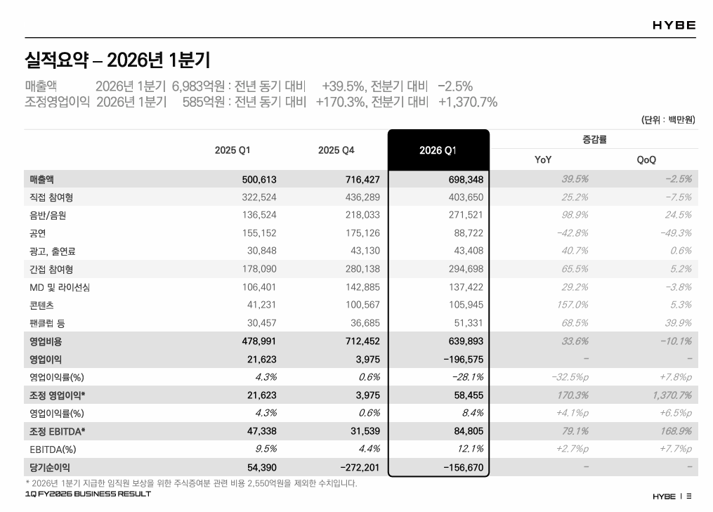 [잡담] 하이브 또 적자,,,,,💸 | 인스티즈