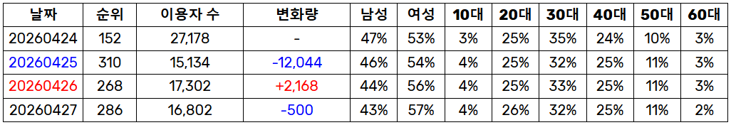 [정보/소식] 르세라핌 신곡 celebration 일간 차트 추이 | 인스티즈