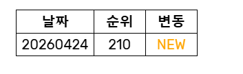 [정보/소식] 르세라핌 신곡 celebration 일간 차트 추이 | 인스티즈