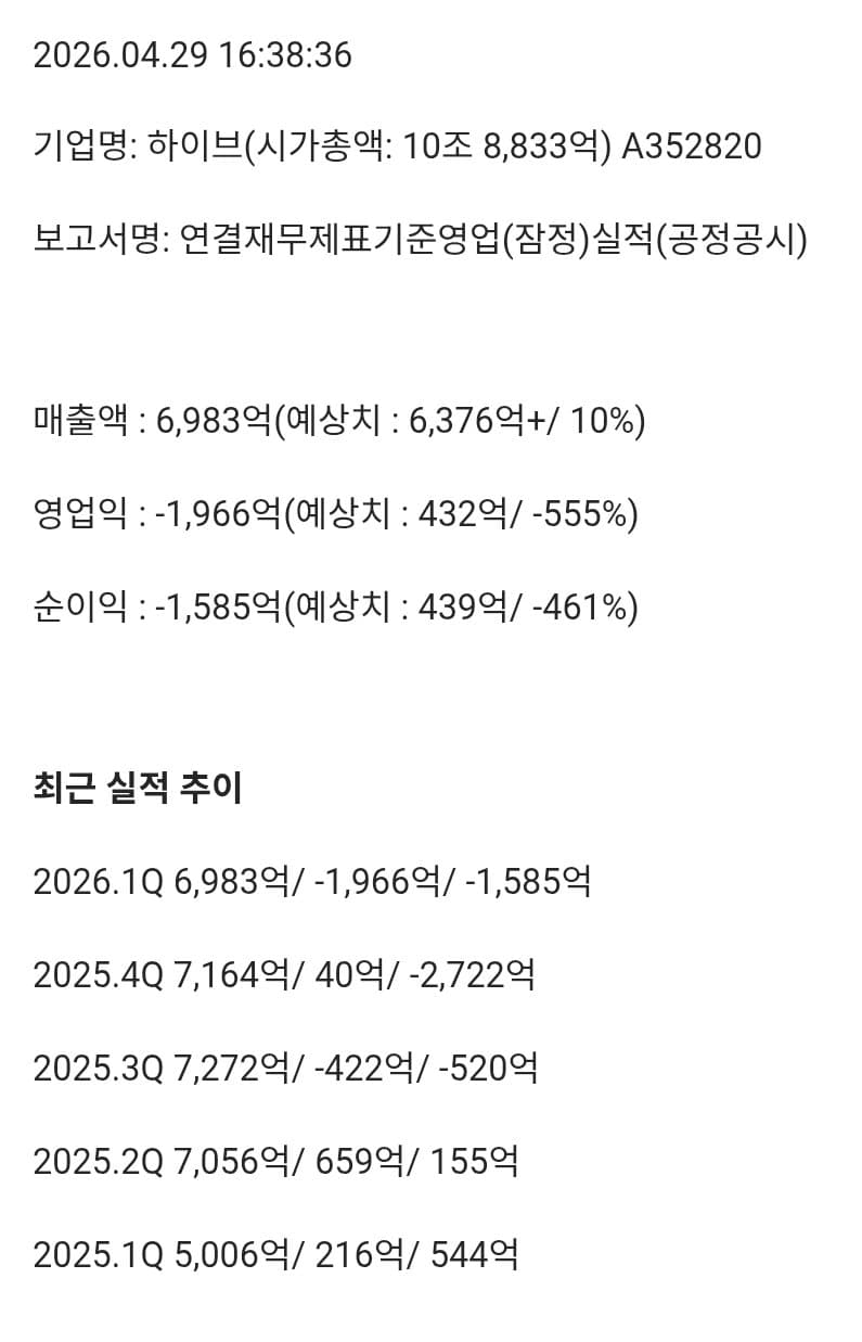 [정보/소식] 하이브 2026 1분기 매출 6983억 영업익 -1966억 순이익 -1585억 | 인스티즈