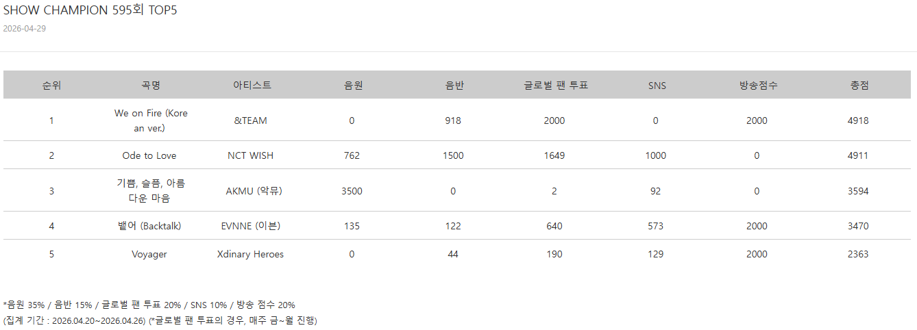 [잡담] 쇼챔 1위랑 2위 점수차 7점이네 | 인스티즈