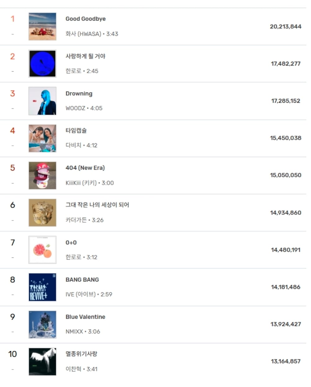 [정보/소식] 현재까지 2026 멜론 연간차트 TOP10 | 인스티즈