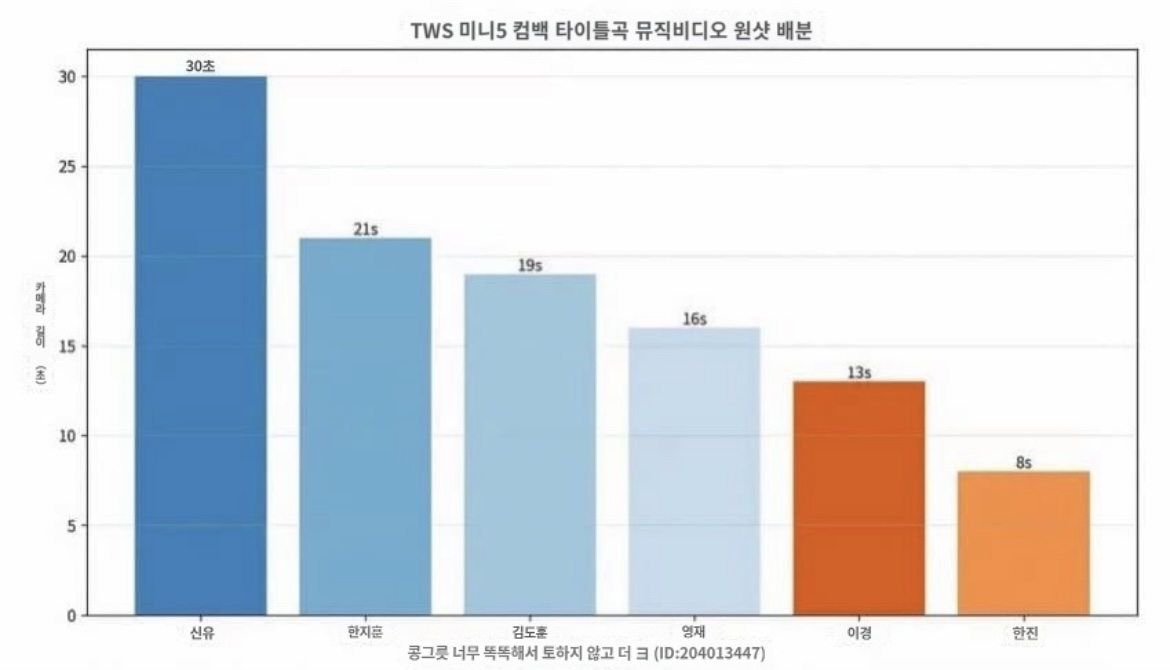 [마플] 투어스 예능보다 한진 뮤비 분량이 더 심했네? | 인스티즈
