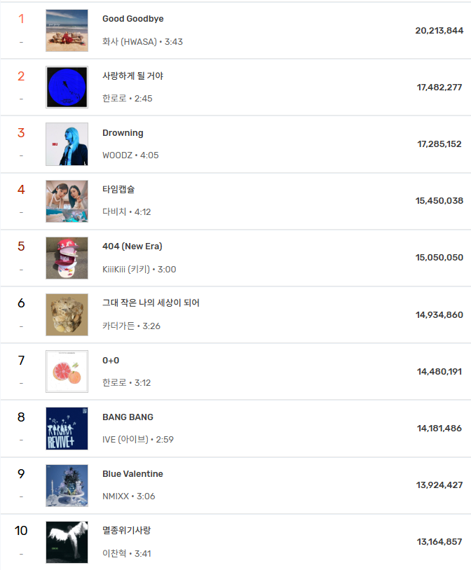 현재 멜론 연간 누적 TOP10 상황..jpg | 인스티즈