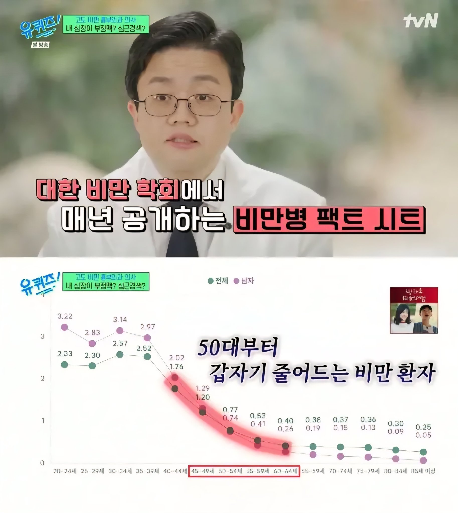 [정보/소식] 50대부터 비만 환자가 갑자기 줄어드는 이유 | 인스티즈