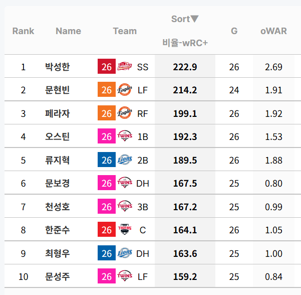 [정보/소식] 4월 30일 현재 리그 내 wRC+ TOP10 | 인스티즈
