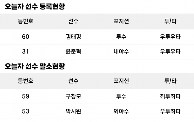 [알림/결과] 구창모 박시원 말소 김태경 윤준혁 등록 | 인스티즈