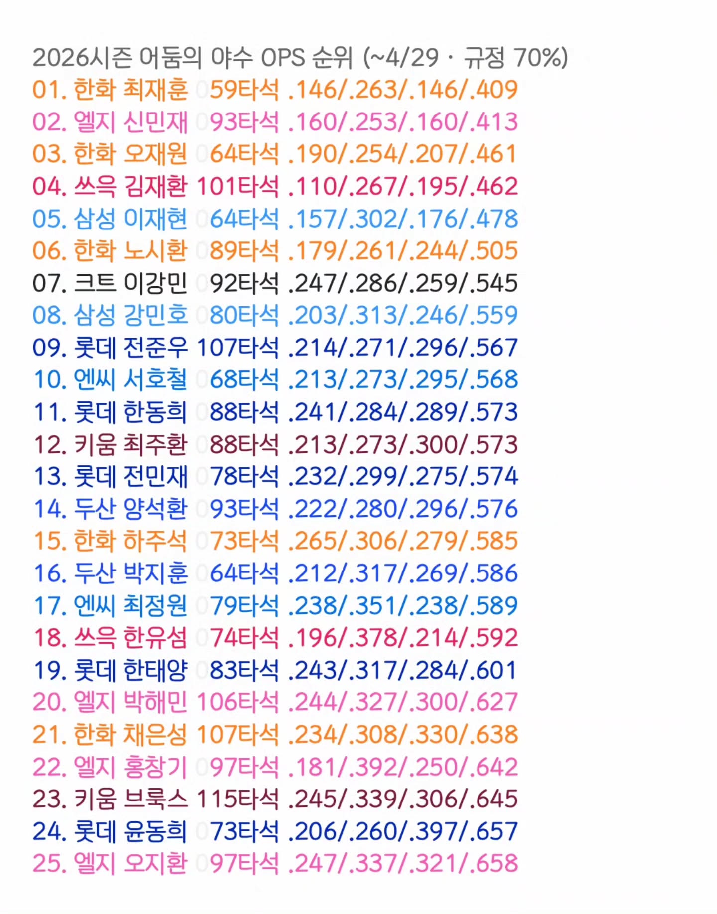 [정보/소식] 2026시즌 어둠의 야수 OPS 순위 (~4/29) | 인스티즈