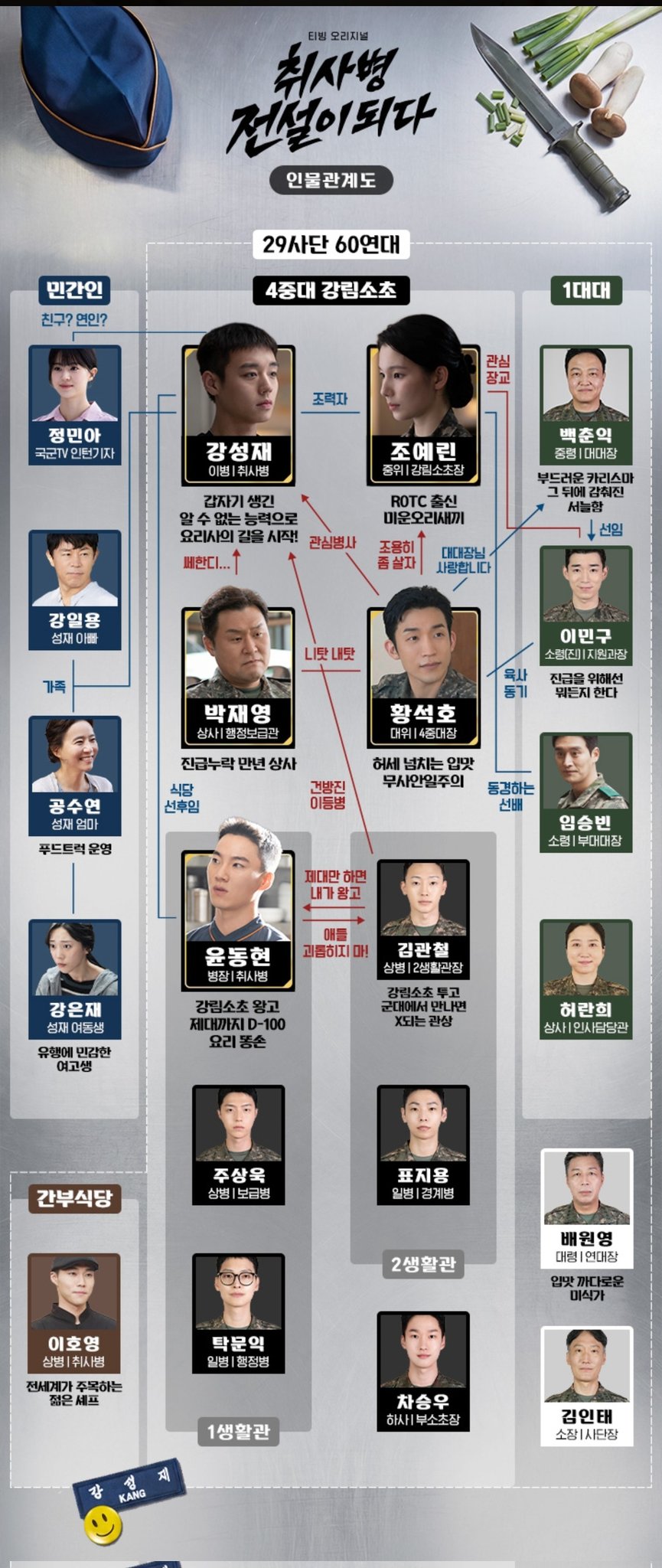 [잡담] 취사병 인물관계도 떴당 | 인스티즈