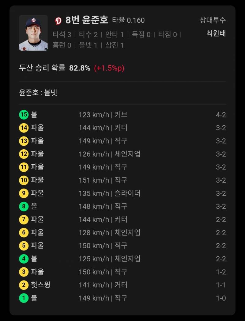 [잡담] 와 15구 승부끝에 볼넷은 대박이다 | 인스티즈
