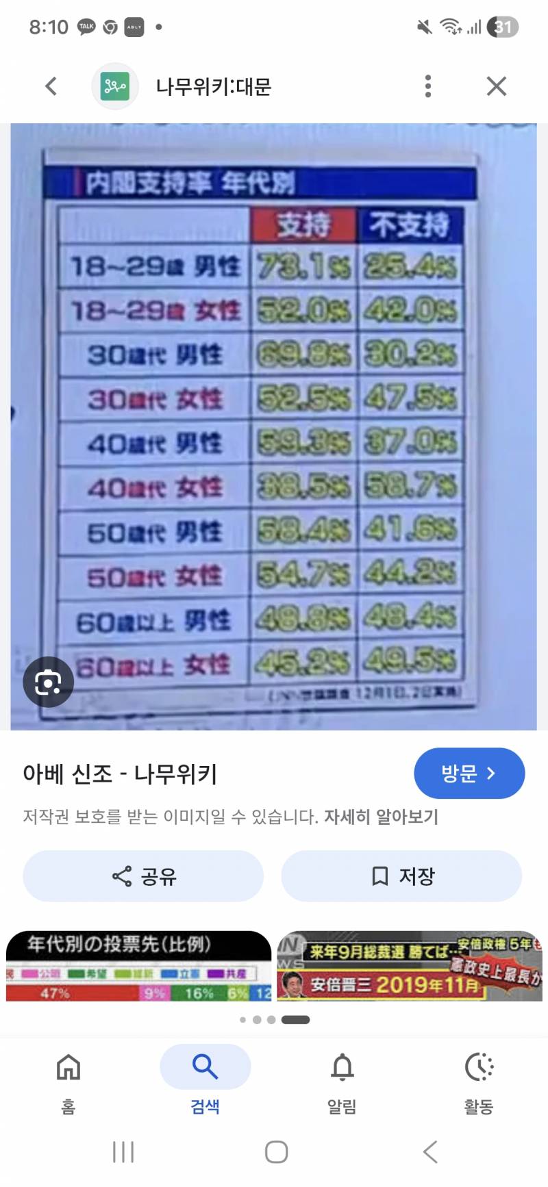 [잡담] 근데 10년전 일본도 이미 20대 우경화 진행 상당수 이뤄짐 | 인스티즈
