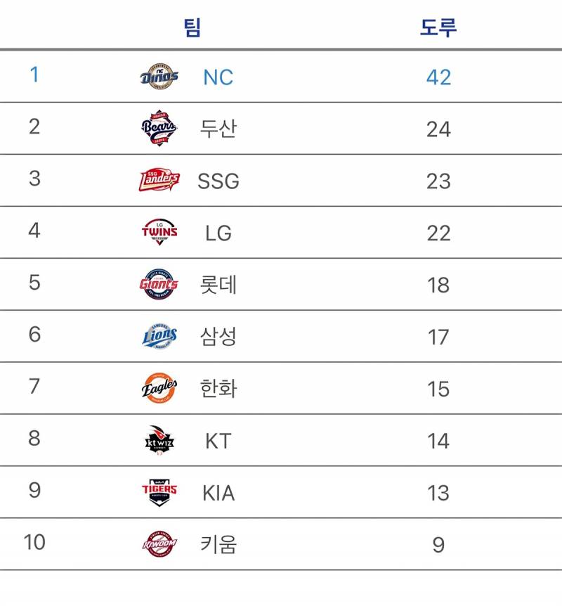 [잡담] 팀도루 순위 | 인스티즈