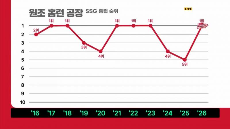 [잡담] 홈런공장 재가동 | 인스티즈