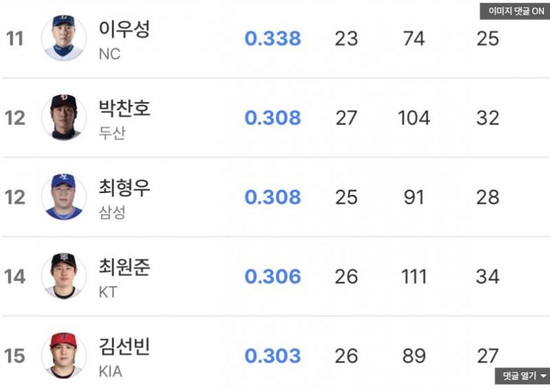 [잡담] 타율 순위 보는데.. | 인스티즈
