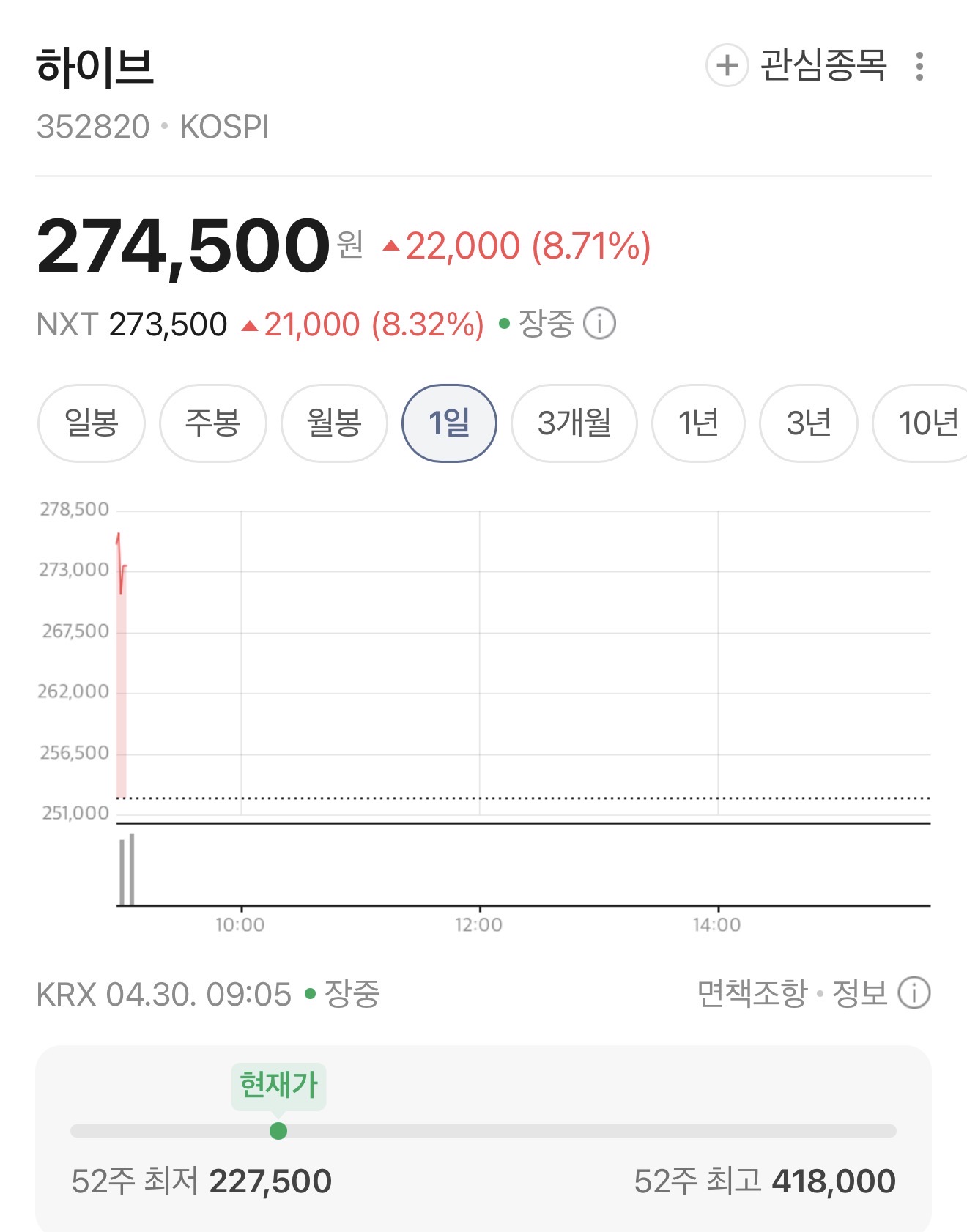 [정보/소식] -2000억 뜨고 난 후 하이브 주가 근황 | 인스티즈