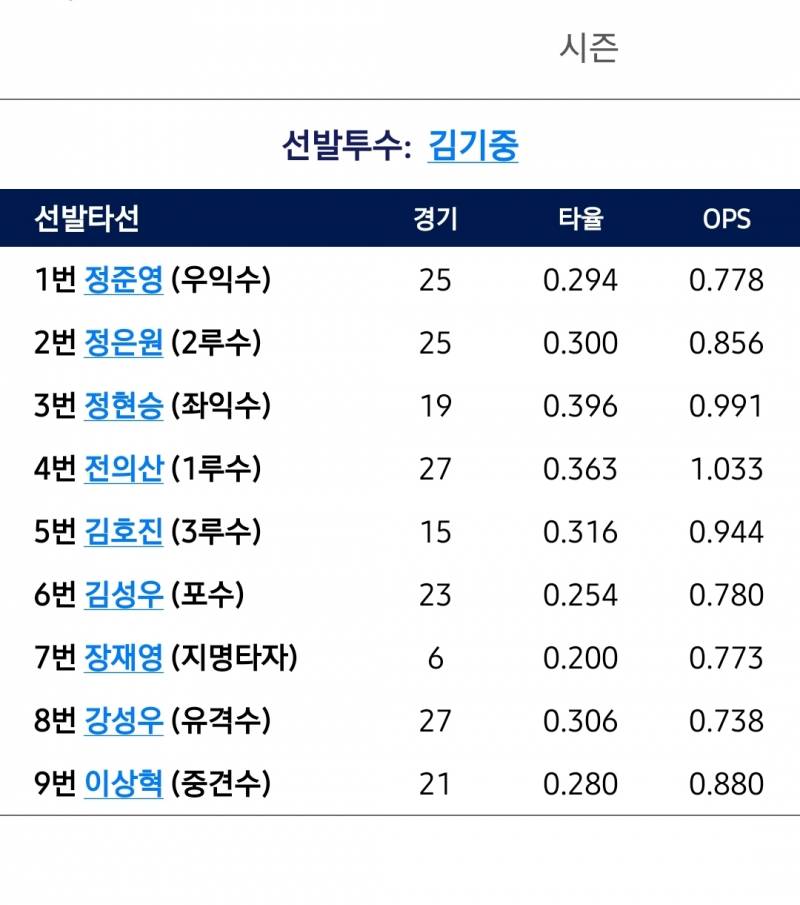 [잡담] 현승이 잘쳐서 3번타자까지 올라왔네 | 인스티즈