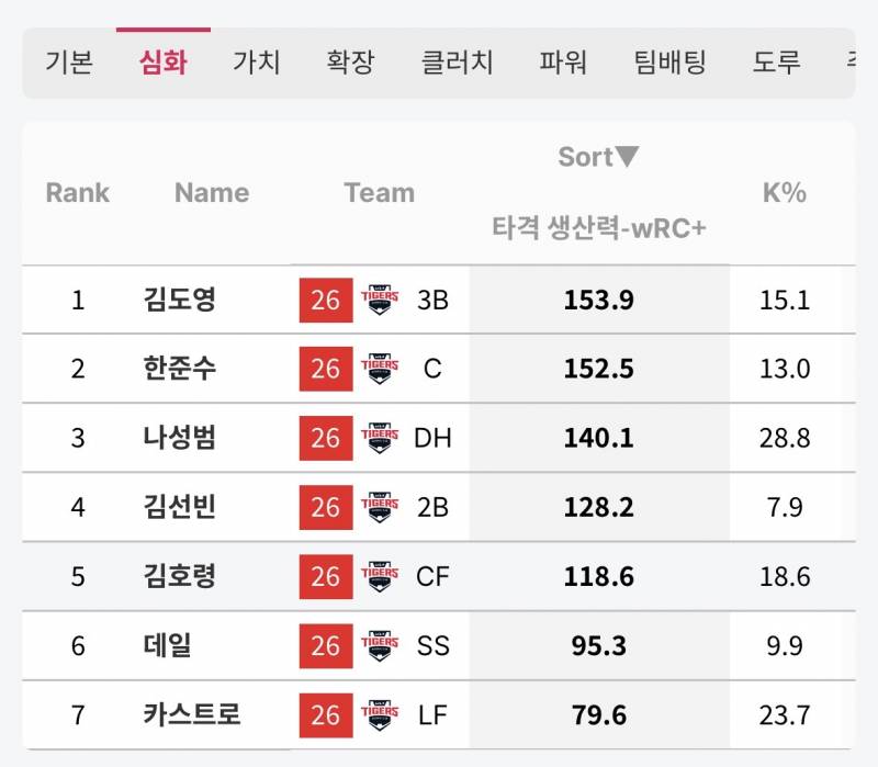 [잡담] 우르크 순위를 보니까 용타가 문제다 | 인스티즈