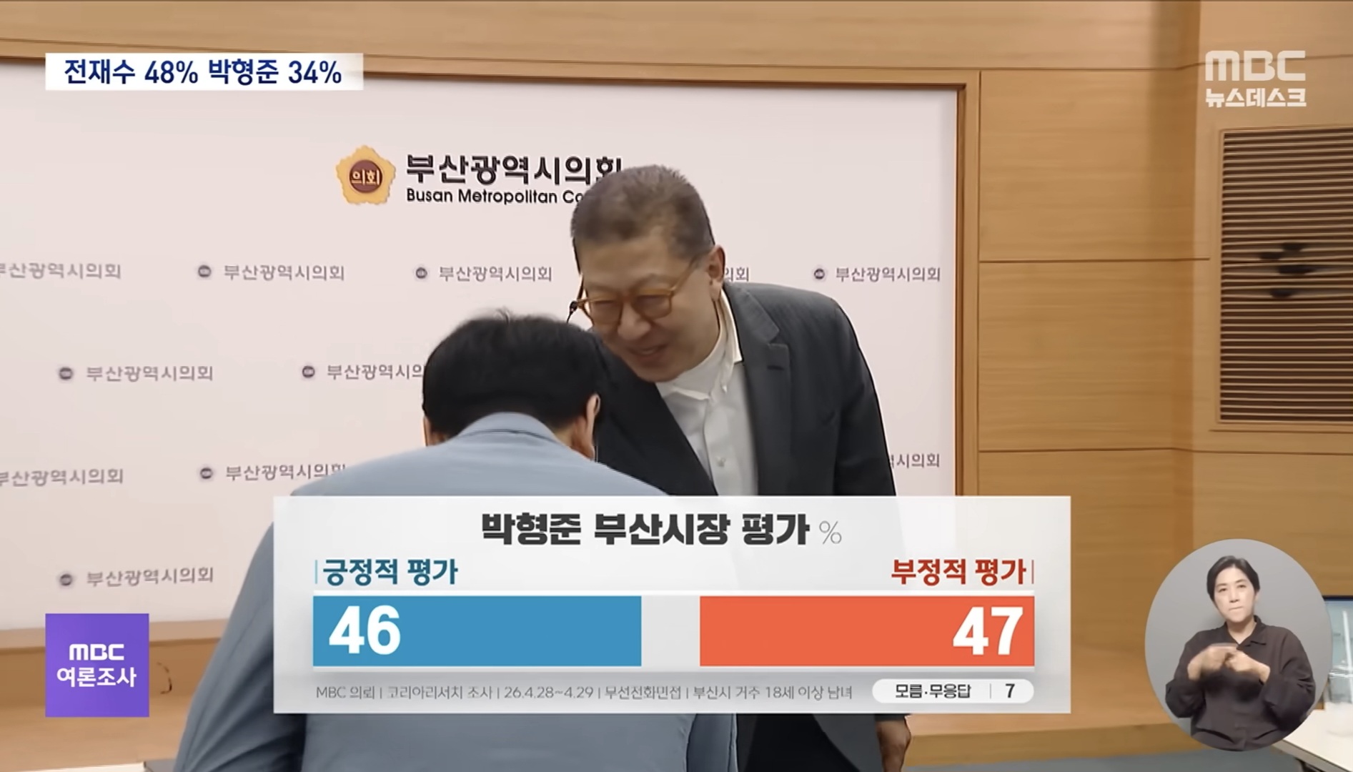 [정보/소식] [MBC여론조사] 부산시장 '전재수' 우세.. 대구시장도 '김부겸'이 앞서 | 인스티즈