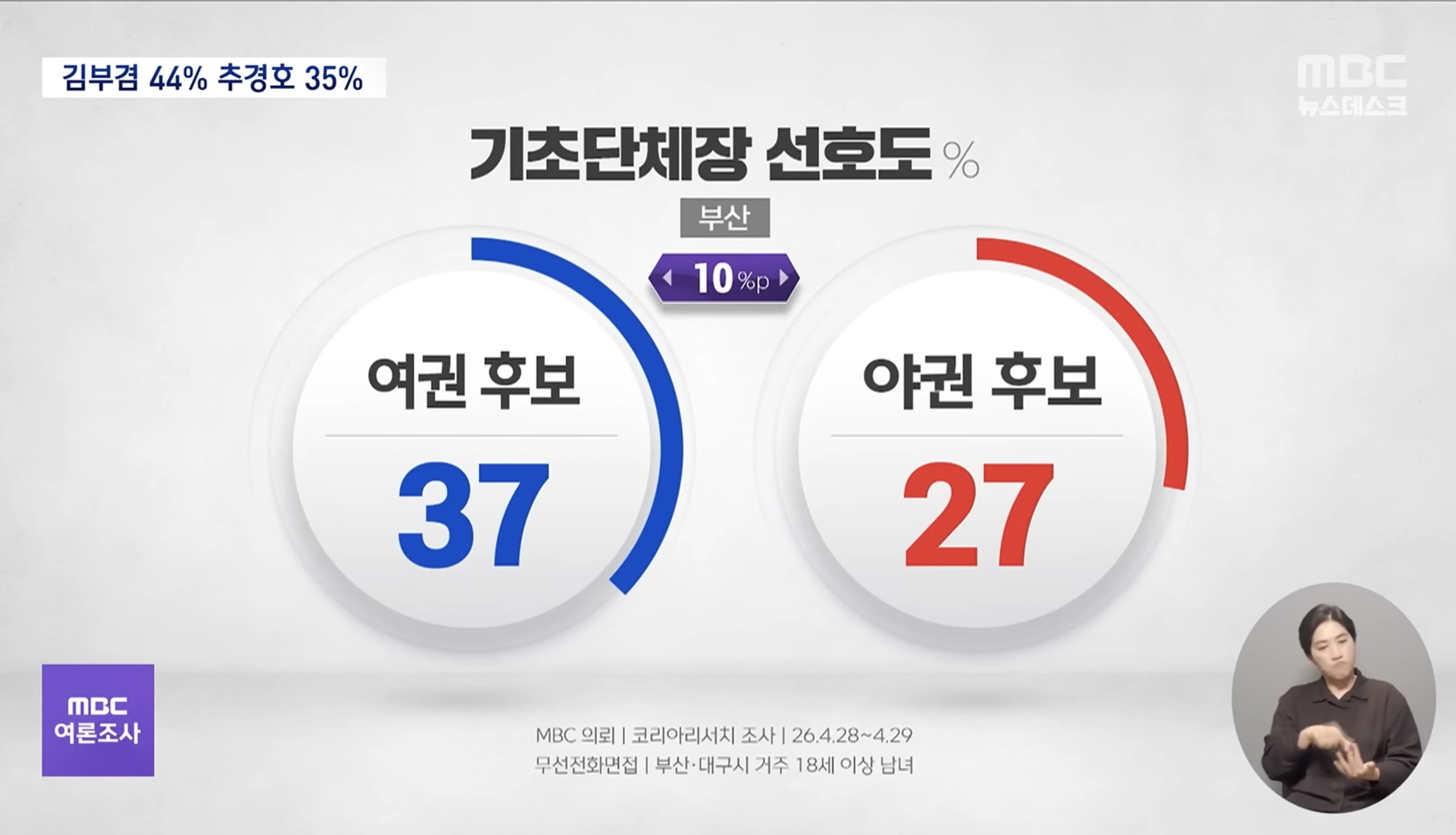 [정보/소식] [MBC여론조사] 부산시장 '전재수' 우세.. 대구시장도 '김부겸'이 앞서 | 인스티즈